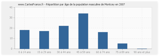 Répartition par âge de la population masculine de Montcey en 2007