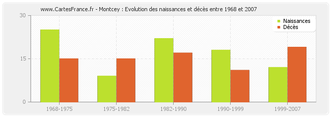 Montcey : Evolution des naissances et décès entre 1968 et 2007