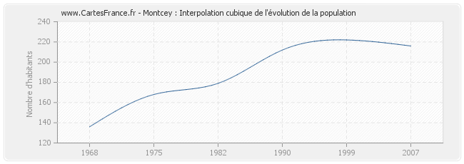 Montcey : Interpolation cubique de l'évolution de la population