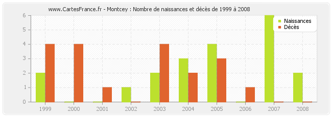 Montcey : Nombre de naissances et décès de 1999 à 2008