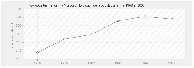 Population Montcey