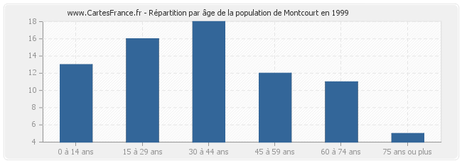 Répartition par âge de la population de Montcourt en 1999