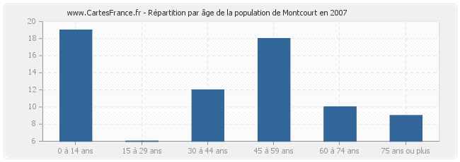 Répartition par âge de la population de Montcourt en 2007