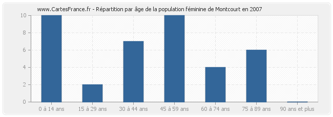 Répartition par âge de la population féminine de Montcourt en 2007