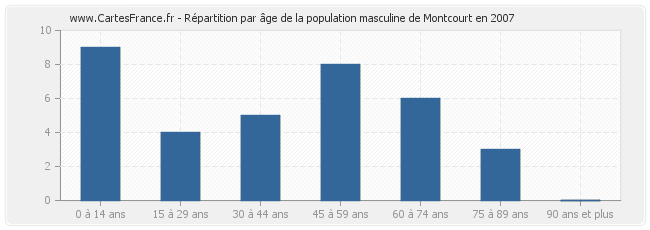 Répartition par âge de la population masculine de Montcourt en 2007