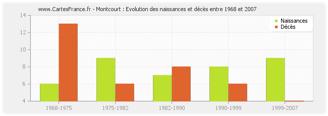 Montcourt : Evolution des naissances et décès entre 1968 et 2007