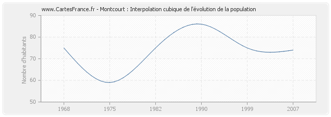 Montcourt : Interpolation cubique de l'évolution de la population