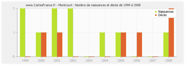 Montcourt : Nombre de naissances et décès de 1999 à 2008
