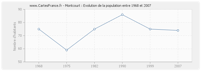 Population Montcourt