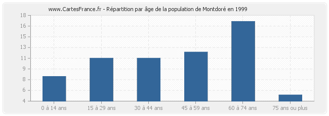 Répartition par âge de la population de Montdoré en 1999