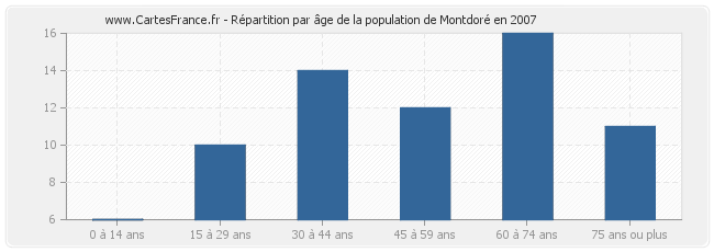 Répartition par âge de la population de Montdoré en 2007