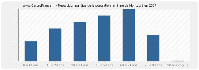 Répartition par âge de la population féminine de Montdoré en 2007
