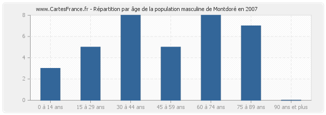 Répartition par âge de la population masculine de Montdoré en 2007