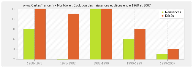 Montdoré : Evolution des naissances et décès entre 1968 et 2007