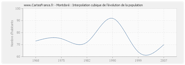 Montdoré : Interpolation cubique de l'évolution de la population