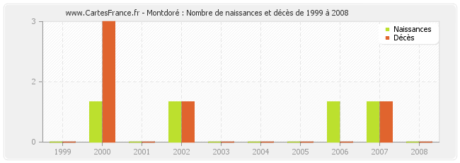 Montdoré : Nombre de naissances et décès de 1999 à 2008