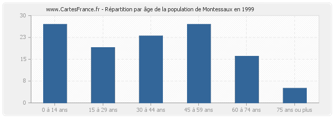Répartition par âge de la population de Montessaux en 1999