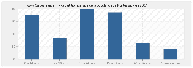 Répartition par âge de la population de Montessaux en 2007