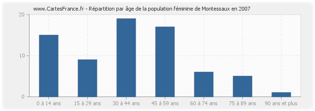 Répartition par âge de la population féminine de Montessaux en 2007