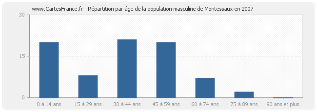 Répartition par âge de la population masculine de Montessaux en 2007