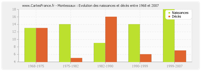 Montessaux : Evolution des naissances et décès entre 1968 et 2007