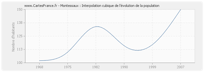 Montessaux : Interpolation cubique de l'évolution de la population