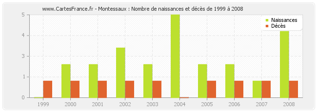 Montessaux : Nombre de naissances et décès de 1999 à 2008