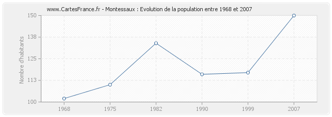 Population Montessaux