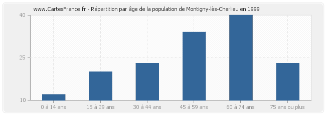 Répartition par âge de la population de Montigny-lès-Cherlieu en 1999