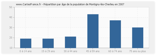 Répartition par âge de la population de Montigny-lès-Cherlieu en 2007