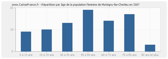 Répartition par âge de la population féminine de Montigny-lès-Cherlieu en 2007