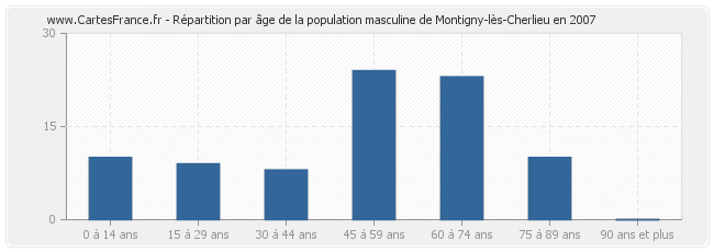 Répartition par âge de la population masculine de Montigny-lès-Cherlieu en 2007