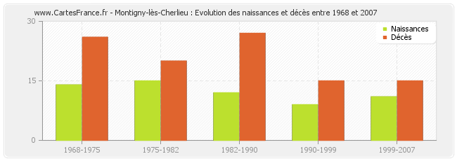 Montigny-lès-Cherlieu : Evolution des naissances et décès entre 1968 et 2007