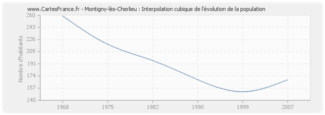 Montigny-lès-Cherlieu : Interpolation cubique de l'évolution de la population