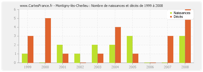 Montigny-lès-Cherlieu : Nombre de naissances et décès de 1999 à 2008