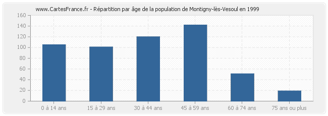 Répartition par âge de la population de Montigny-lès-Vesoul en 1999