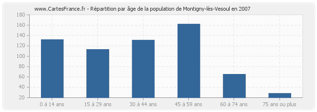 Répartition par âge de la population de Montigny-lès-Vesoul en 2007
