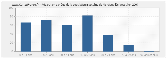 Répartition par âge de la population masculine de Montigny-lès-Vesoul en 2007