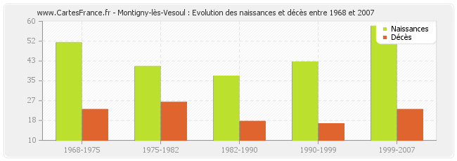 Montigny-lès-Vesoul : Evolution des naissances et décès entre 1968 et 2007