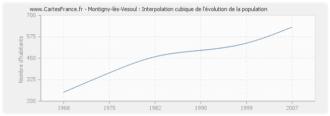 Montigny-lès-Vesoul : Interpolation cubique de l'évolution de la population