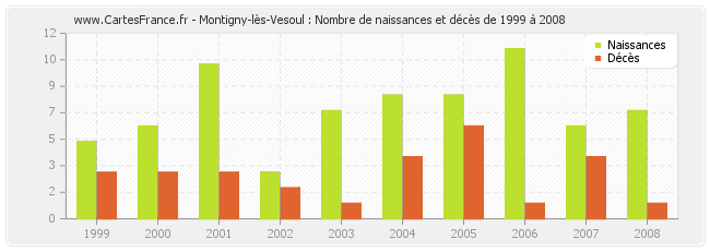 Montigny-lès-Vesoul : Nombre de naissances et décès de 1999 à 2008