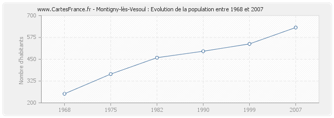 Population Montigny-lès-Vesoul