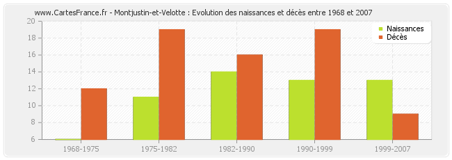 Montjustin-et-Velotte : Evolution des naissances et décès entre 1968 et 2007