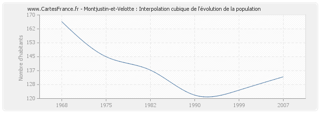 Montjustin-et-Velotte : Interpolation cubique de l'évolution de la population