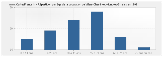 Répartition par âge de la population de Villers-Chemin-et-Mont-lès-Étrelles en 1999