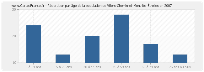 Répartition par âge de la population de Villers-Chemin-et-Mont-lès-Étrelles en 2007