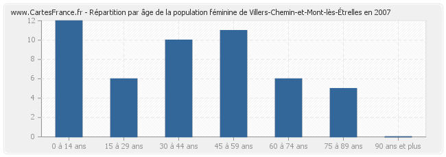 Répartition par âge de la population féminine de Villers-Chemin-et-Mont-lès-Étrelles en 2007