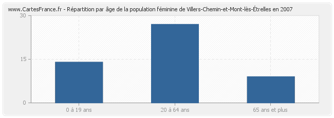 Répartition par âge de la population féminine de Villers-Chemin-et-Mont-lès-Étrelles en 2007