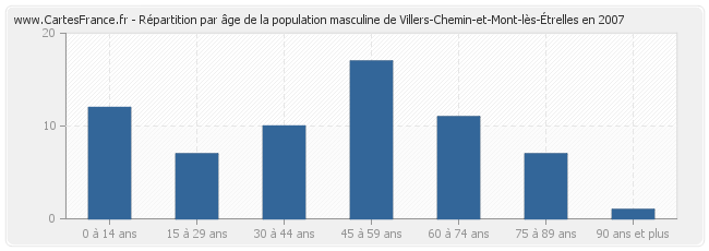 Répartition par âge de la population masculine de Villers-Chemin-et-Mont-lès-Étrelles en 2007