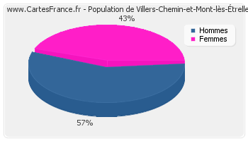 Répartition de la population de Villers-Chemin-et-Mont-lès-Étrelles en 2007